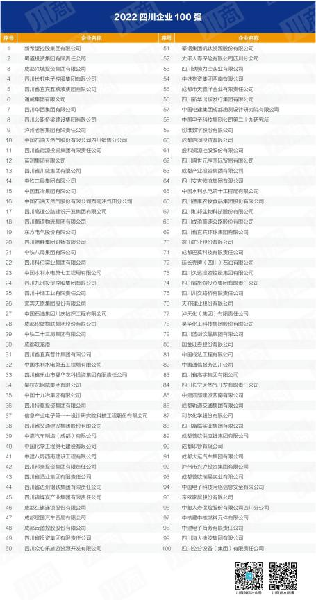 四川省DB电竞集团入列全省百强企业 以高质量发展推动加快建设一流文旅集团